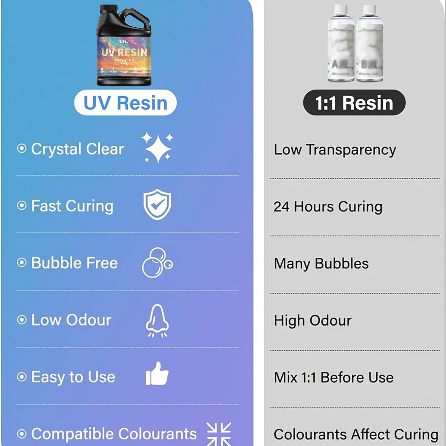 100/200/500/1000g UV Epoxy Res - Resin Art Uv recension och pris